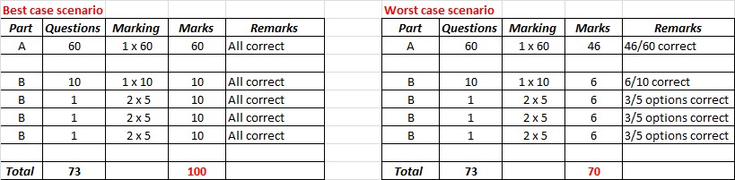 CDCS exam preparation - best case and worst case scenario
